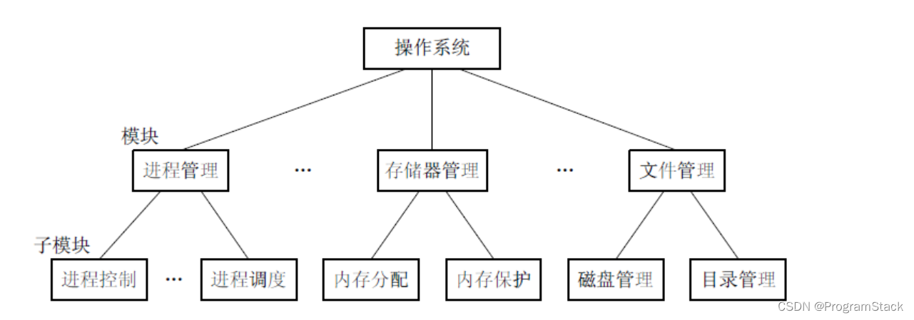 操作系统学习第4天(操作系统结构)