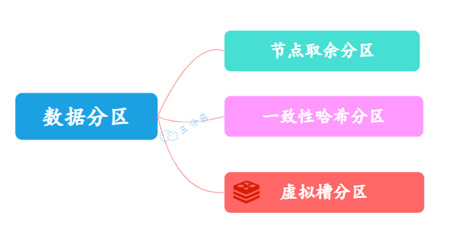 分布式数据分区