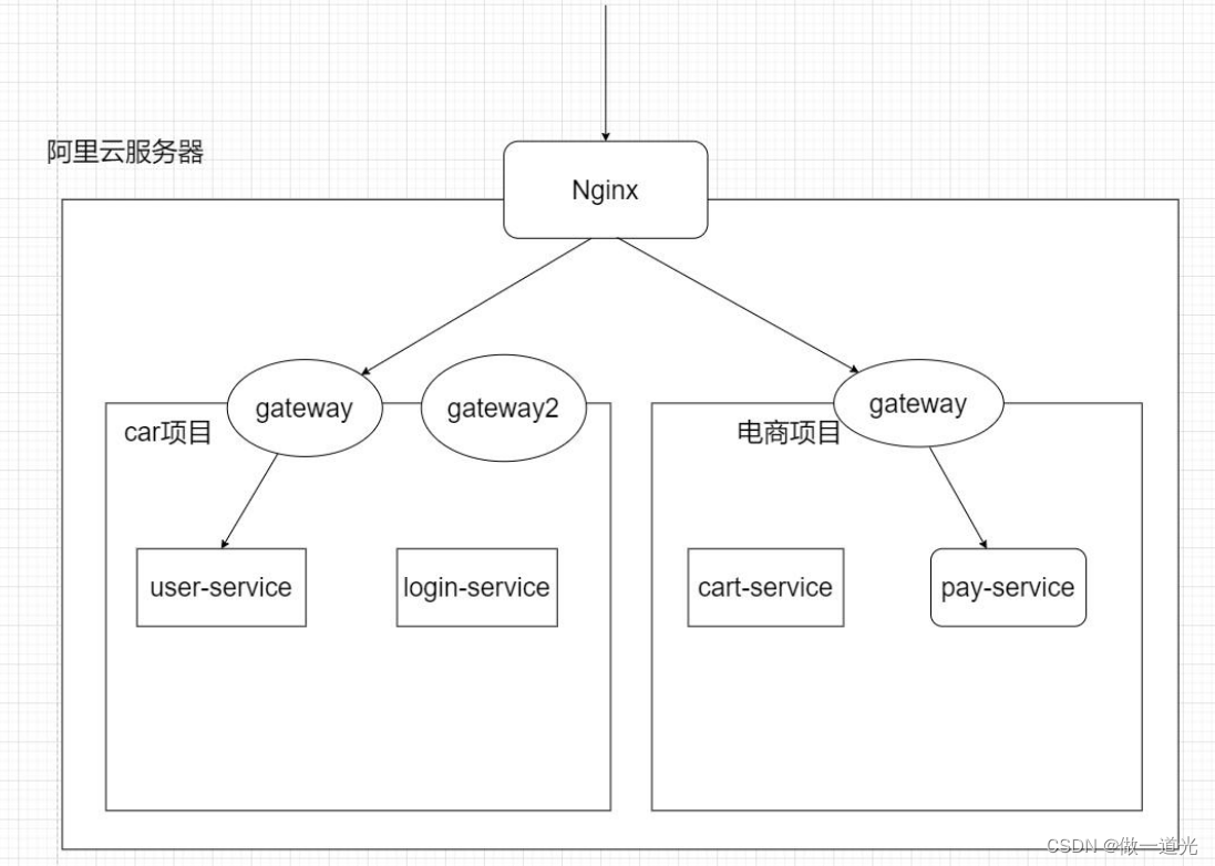 21.Spring Cloud Gateway 简介