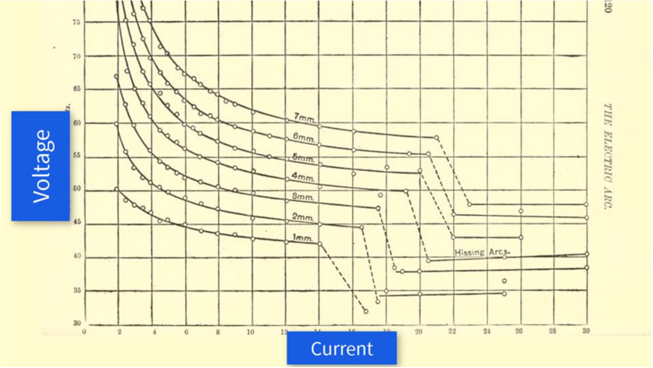 ▲ 图1.3.1 电弧灯的电压与电流曲线