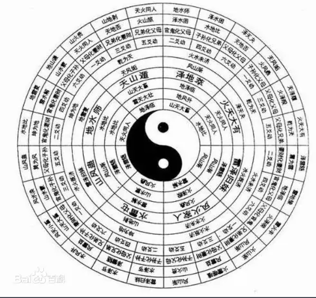 二,  八卦转盘图-数据处理或运行时【动态】