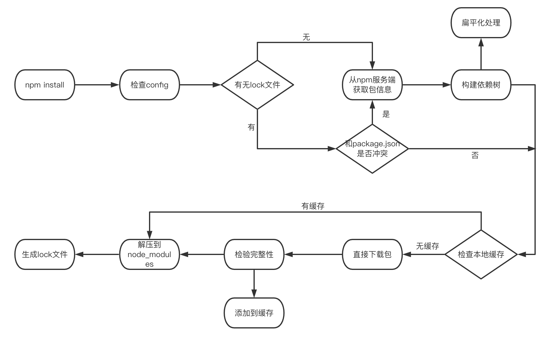 npm相关资料