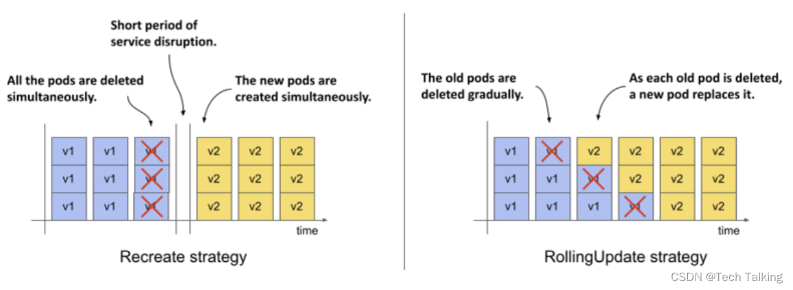 The difference between the Recreate and the RollingUpdate strategies