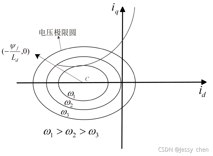 电压极限圆