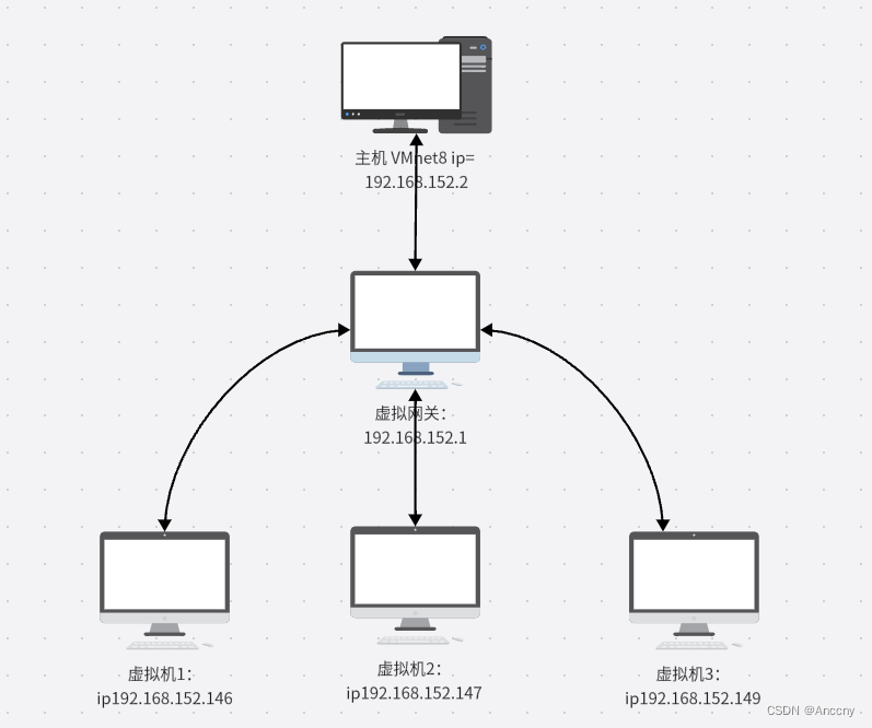 ubuntu18.04 虚拟机与主机不通，虚拟机无法上网，导致无法git clone代码