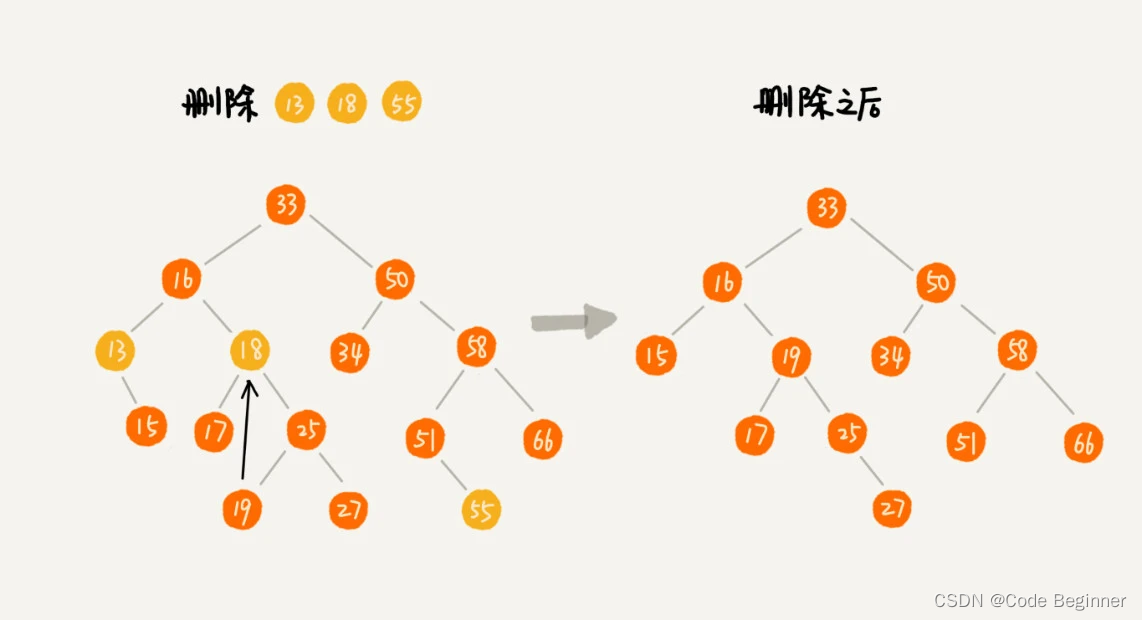 二叉查找树的删除