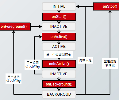 鸿蒙Ability基础了解一下吧