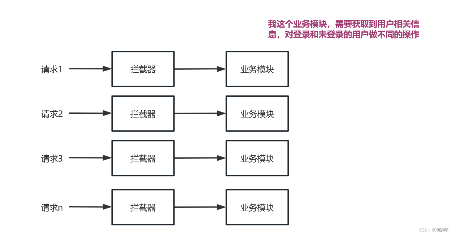 三问 ThreadLocal —— 有什么用 ？ 使用时有什么潜在风险？原理 ？