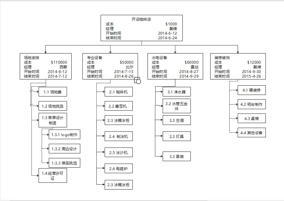 请按照wbs原理将开设咖啡馆过程中所可能涉及的工作进行分解