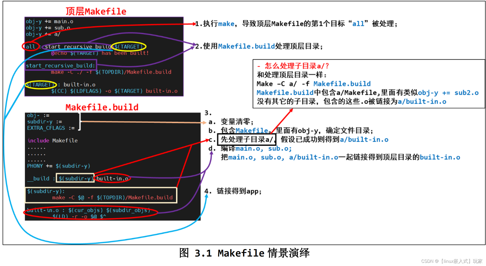 Makefile学习笔记