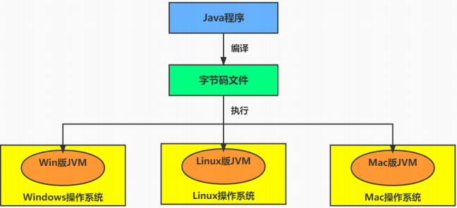 实现 Java 程序的跨平台性