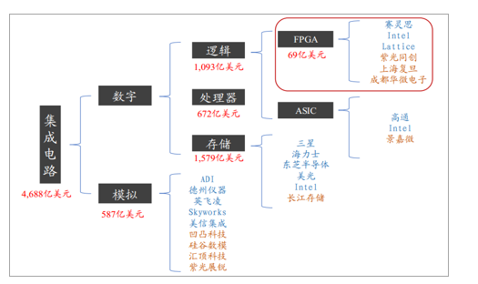 FPGA在集成电路行业中位置