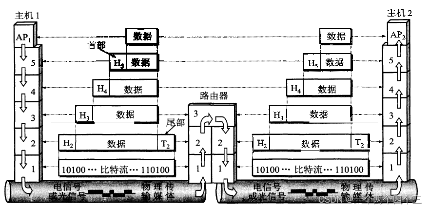 五层模型数据传递流