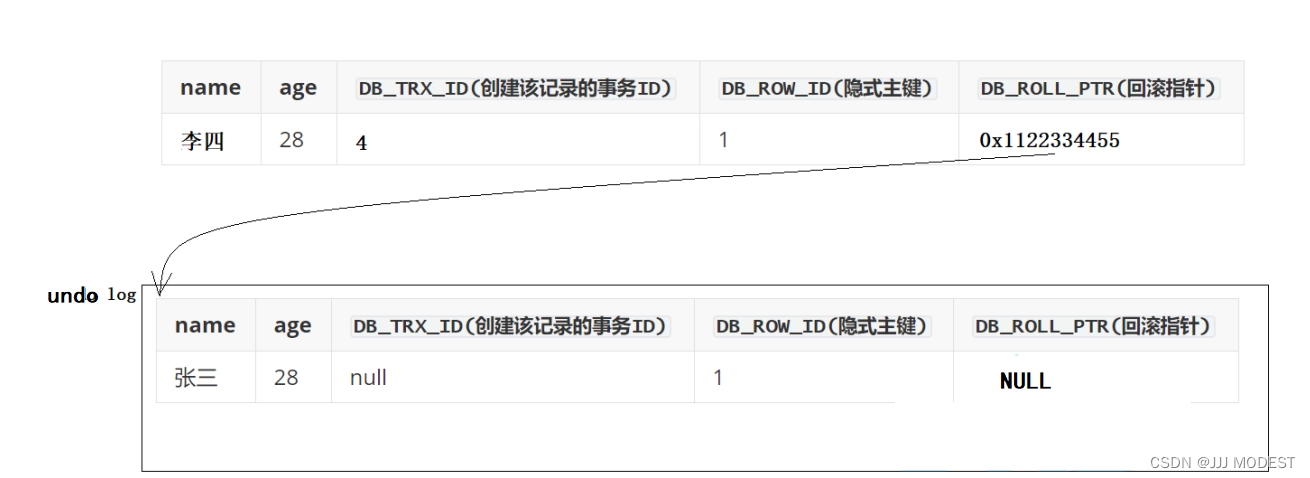 如何理解MySQL隔离性---3个记录隐藏字段、undo日志、Read View