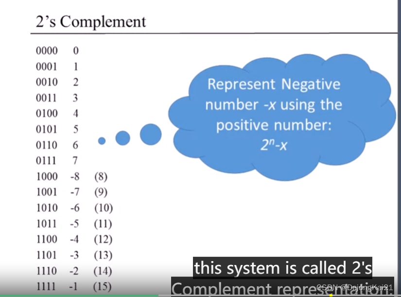 2‘s Complement representation