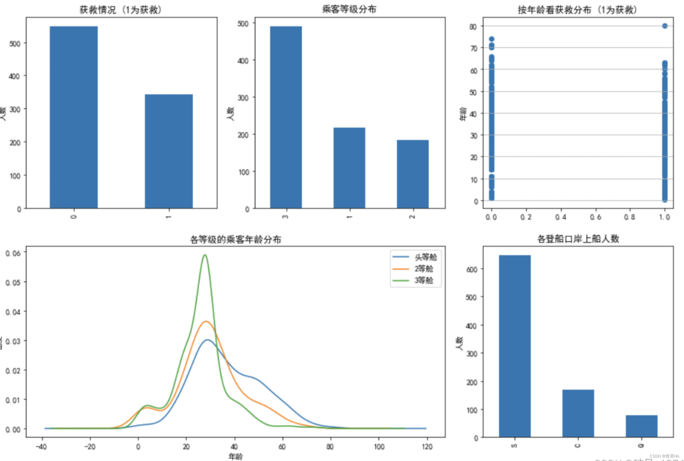 数据分析：SQL和Python