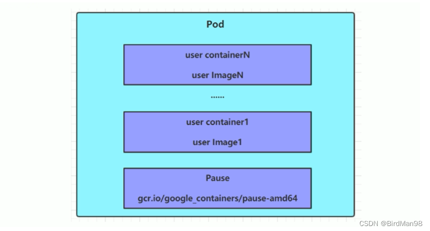 【Kubernetes】【十】Pod详解 Pod介绍与配置