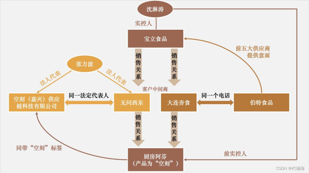 宝立食品IPO股价八连涨 是业绩支撑还是资本迷局？