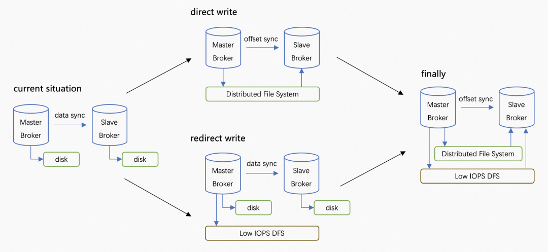 Rocketmq 5 分级存储 Tieredstore（<span style='color:red;'>RIP</span>-57、<span style='color:red;'>RIP</span>-65） <span style='color:red;'>原理</span>详解 & 源码解析