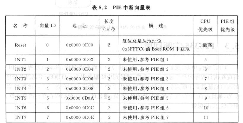 DSP28335学习——中断向量表的初始化