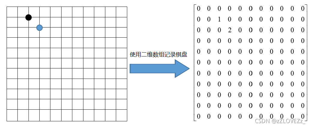 使用二维数组记录棋盘