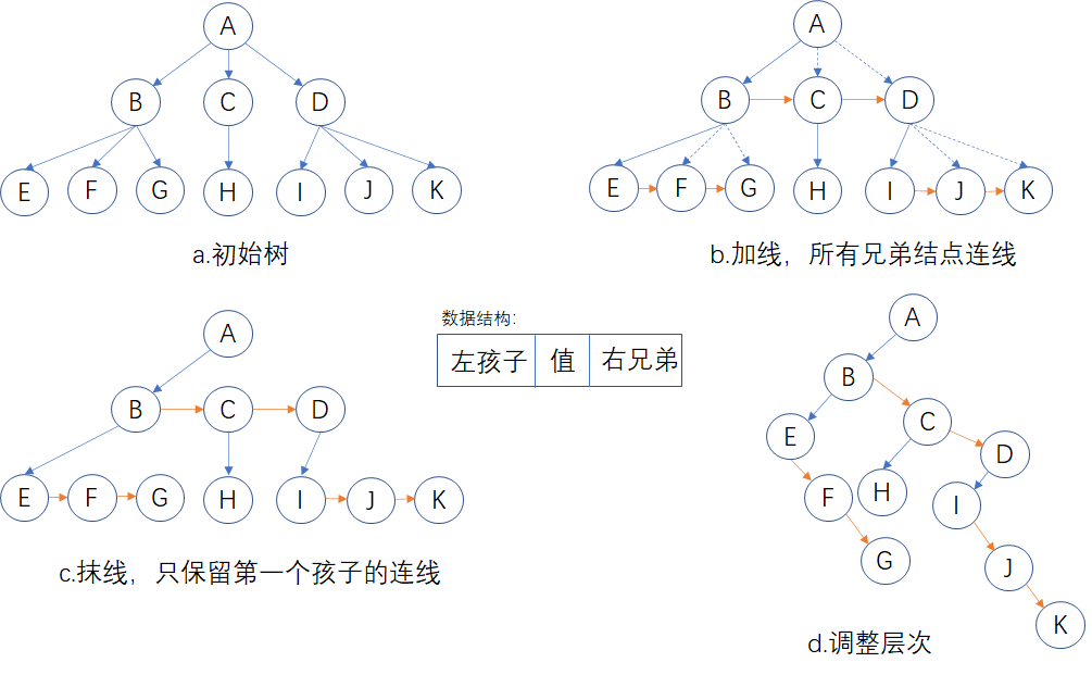 树转化为二叉树