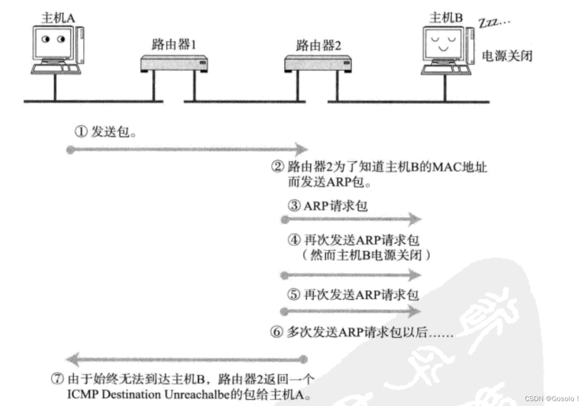 Liunx--DNS--ICMP协议--NAT技术--0321
