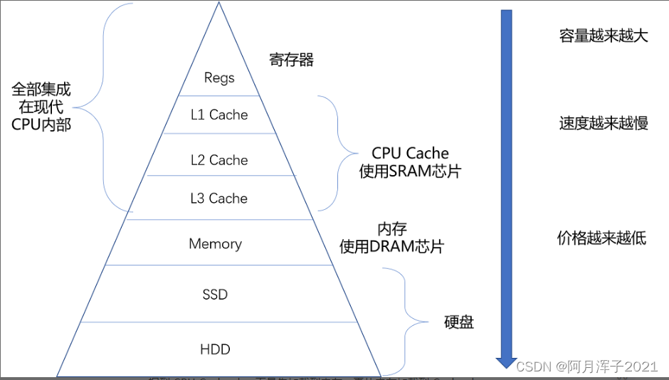 【计组】存储器层次结构全景和局部性原理--《深入浅出计算机组成原理》（八）