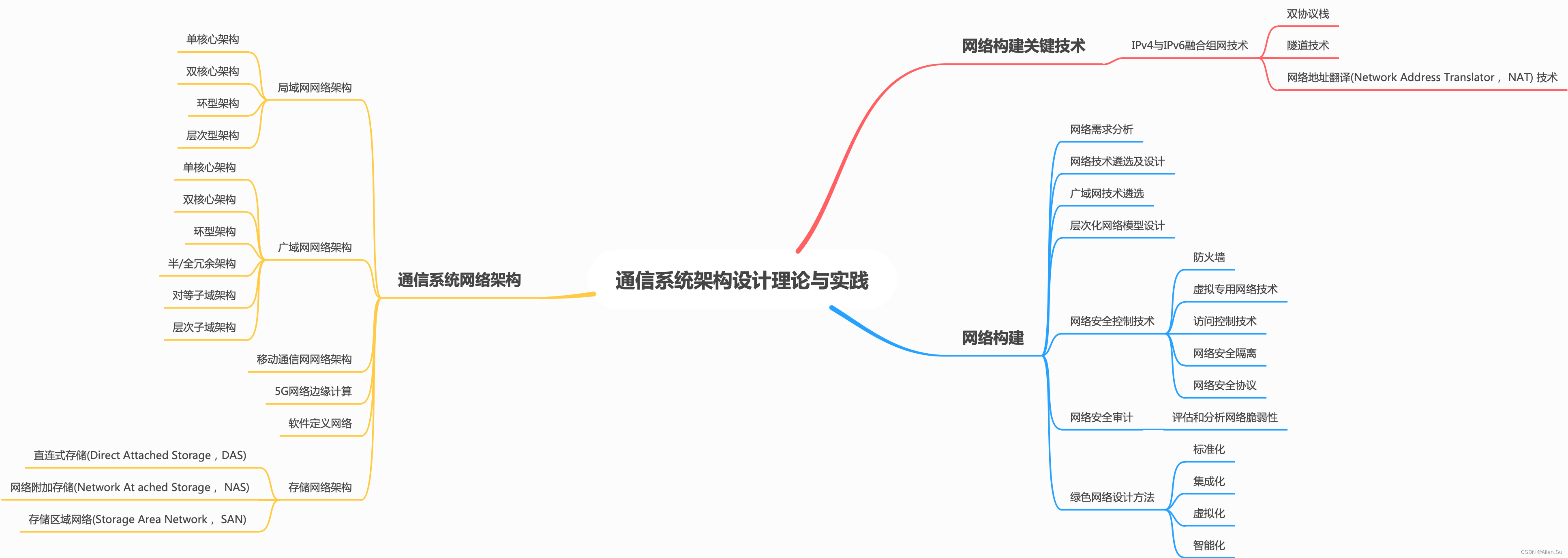 系统架构设计高级技能 · 通信系统架构设计理论与实践