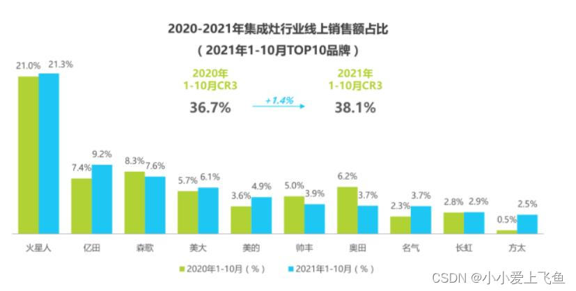 火星人美大：不止是集成灶十大名牌排行榜品牌，更是集成灶建设者