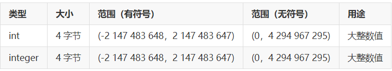 Mysql中int和integer有什么区别