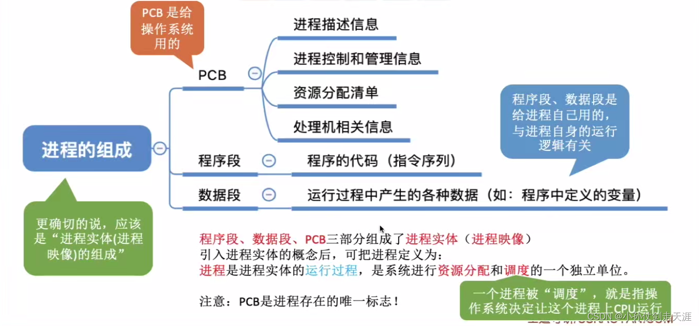 [外链图片转存失败,源站可能有防盗链机制,建议将图片保存下来直接上传(img-ArJIKxdr-1675238574947)(images/OS/image-20220925160320483.png)]