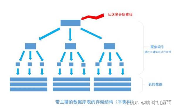 带有主键的表（聚集索引）的结构图