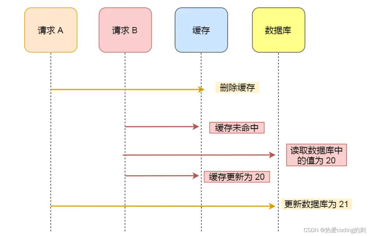 Java实习生------Redis常见面试题汇总（AOF持久化、RDB快照、分布式锁、缓存一致性）⭐⭐⭐