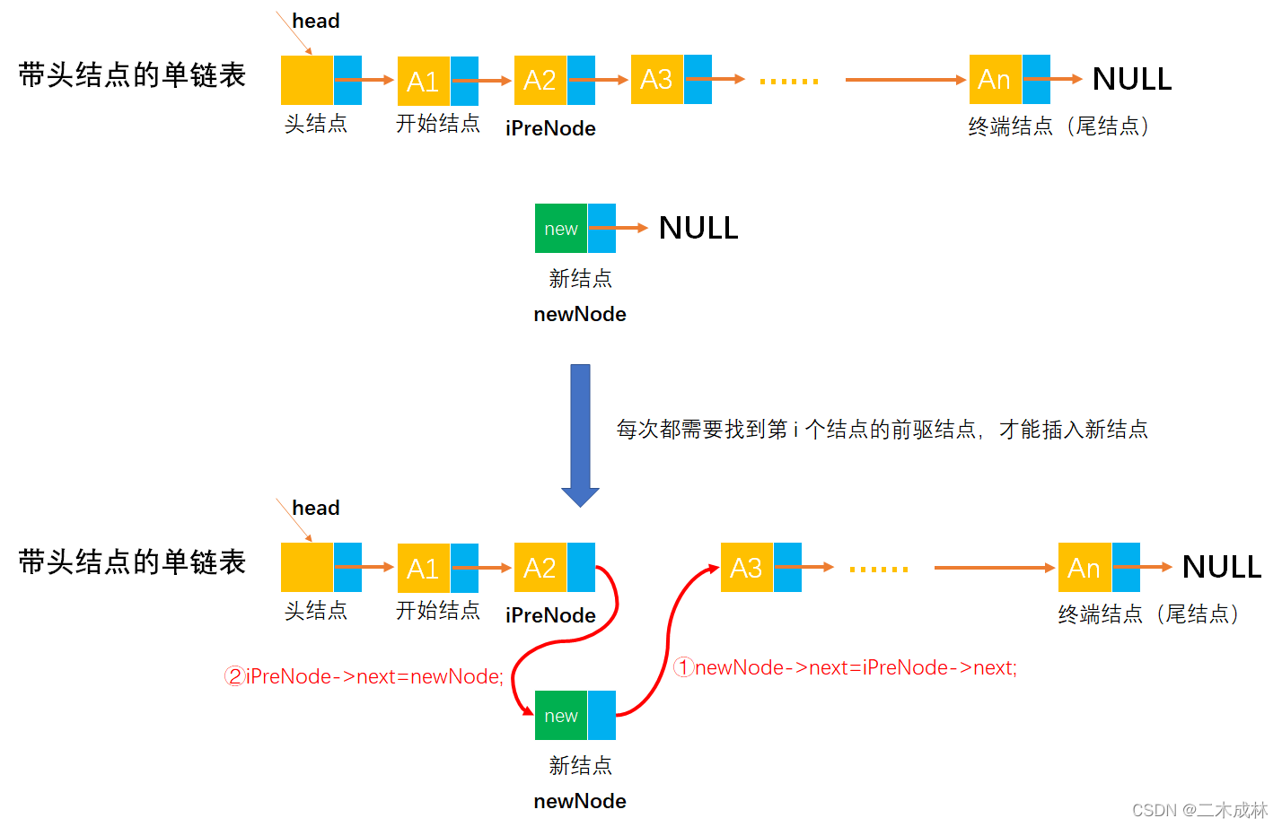 [外链图片转存失败,源站可能有防盗链机制,建议将图片保存下来直接上传(img-uzvaxJES-1649166081675)(image-%E5%8D%95%E9%93%BE%E8%A1%A8/image-20220329234028512.png)]