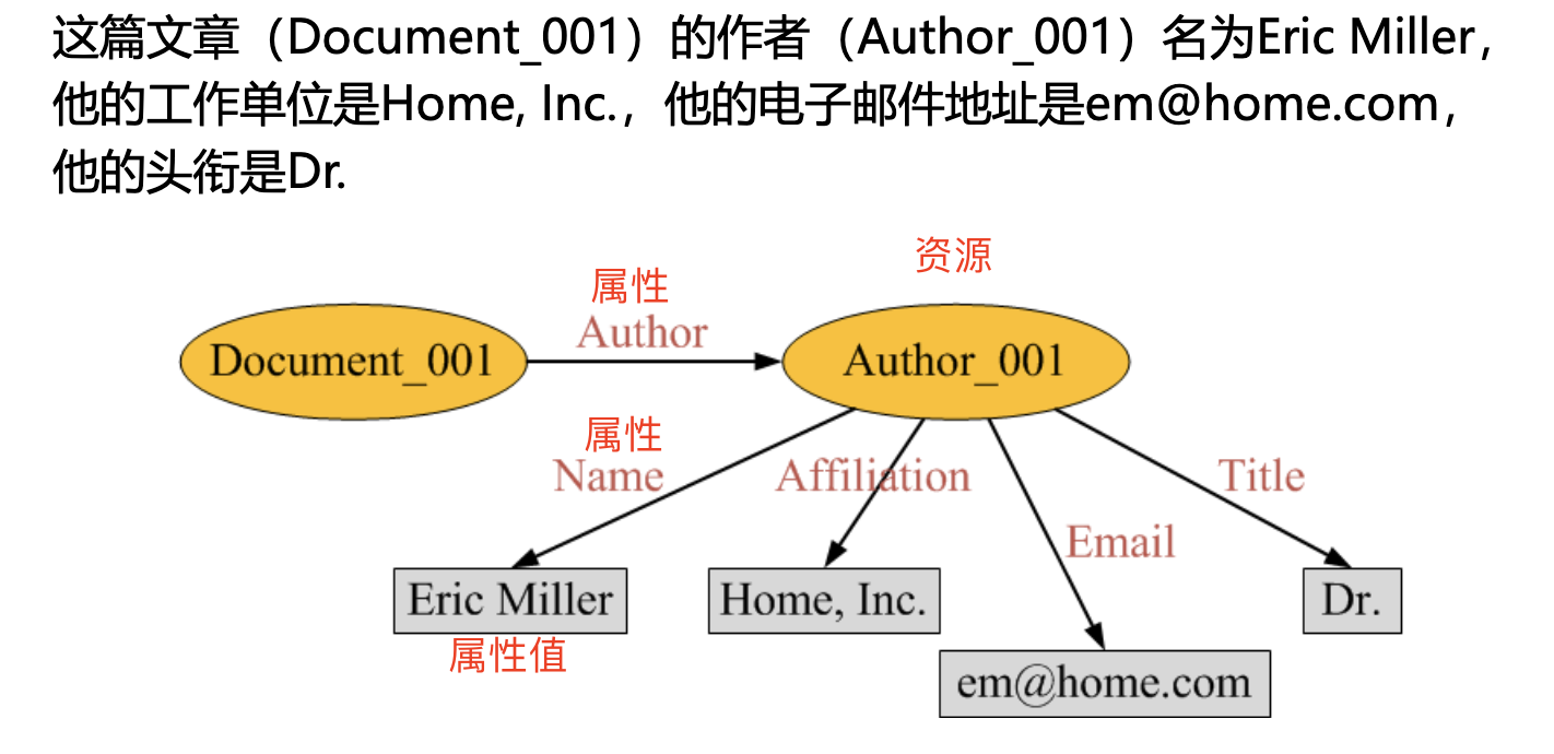 知识图谱-现代知识表示理论_dbpedia推理规则-CSDN博客