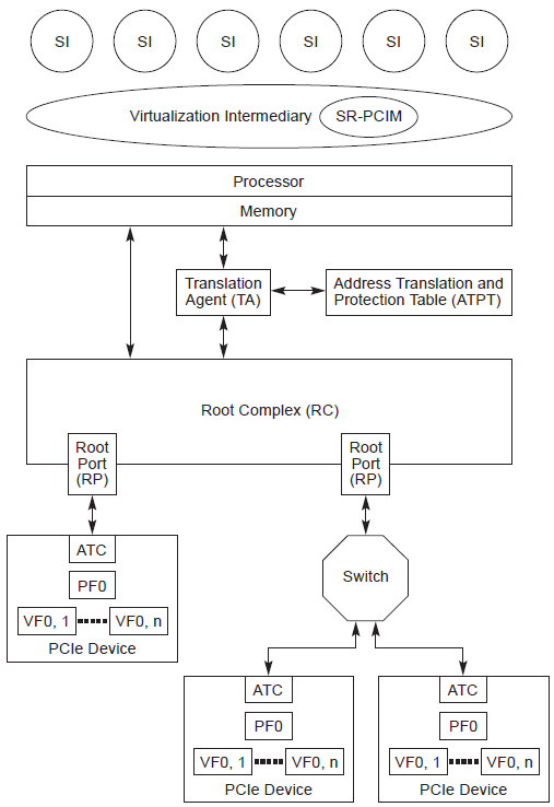 Generic Platform Configuration with SR-IOV and IOV Enablers