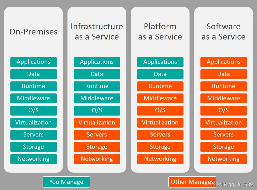 IaaS, PaaS和SaaS的区别