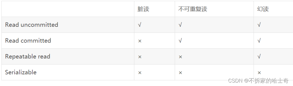 什么是事务及其隔离级别和传播行为