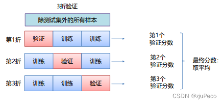 3折交叉验证