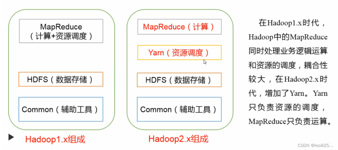 Comparison between hadoop1 and hadoop2