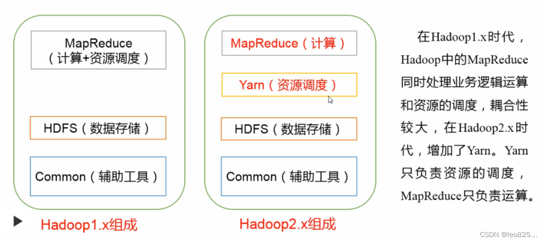 hadoop1和hadoop2 对比