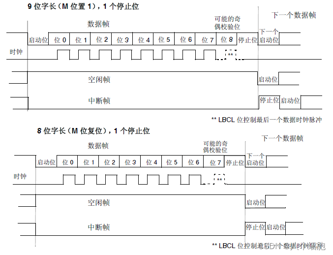 数据帧