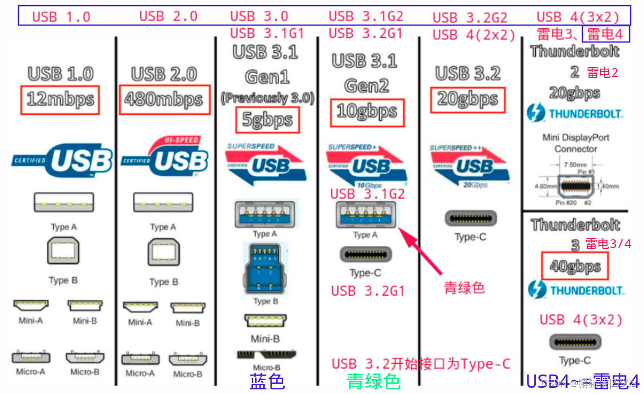 [外链图片转存失败,源站可能有防盗链机制,建议将图片保存下来直接上传(img-77Ue672p-1684923756382)(http://pic-bed.zzxia.vip/pic1/USB图谱-2.png)]