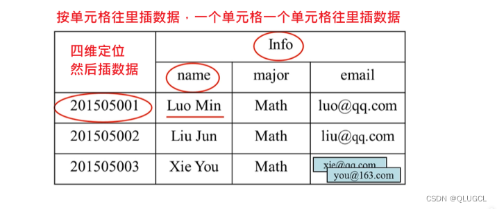 Hbase是什么？