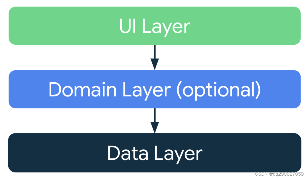 App Arch Layer Design