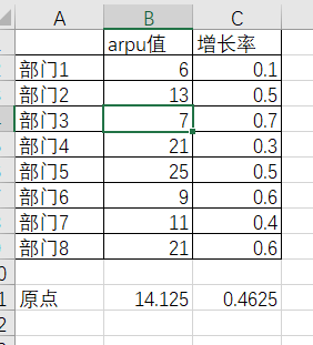 原点为arpu值跟增长率的平均值