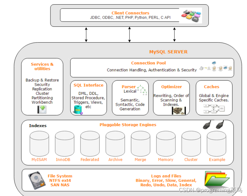 mysql分层