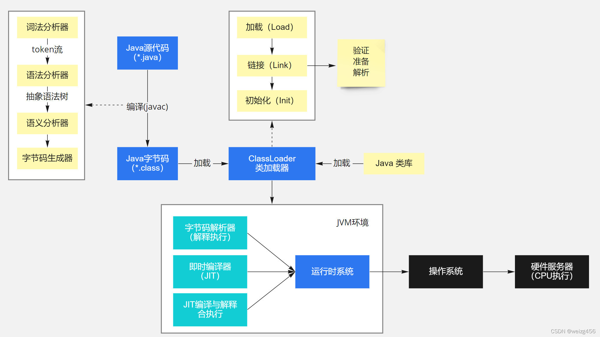 java程序运行流程