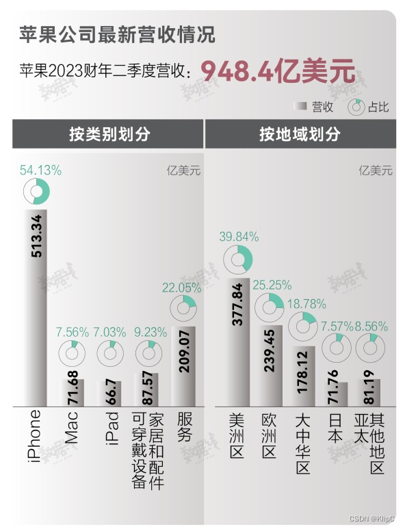 苹果市值再度突破3万亿美元